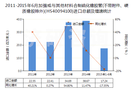 2011-2015年6月加強(qiáng)或與其他材料合制硫化橡膠管(不帶附件、硬質(zhì)橡膠除外)(HS40094100)進(jìn)口總額及增速統(tǒng)計
